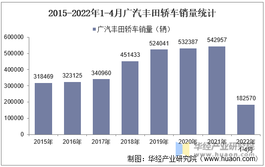 2015-2022年1-4月广汽丰田轿车销量统计