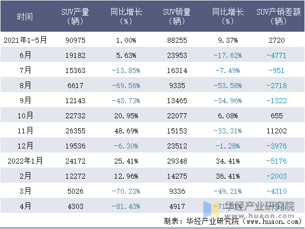 2021-2022年1-4月中国一汽SUV月度产销量情况统计表