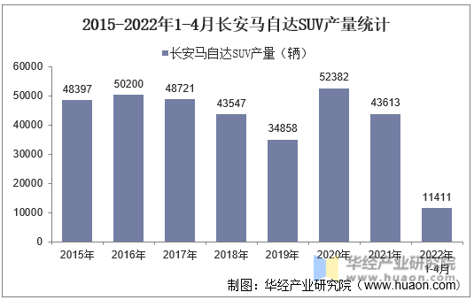 2015-2022年1-4月长安马自达SUV产量统计