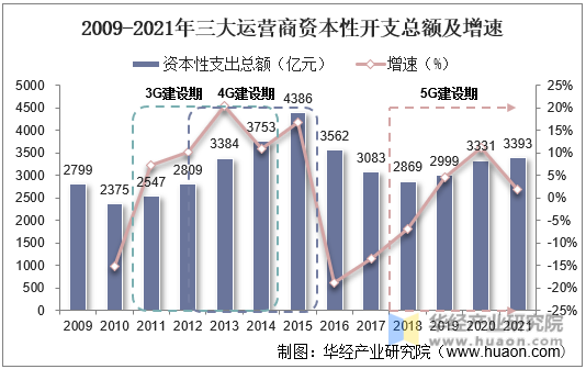 2009-2021年三大运营商资本性开支总额及增速