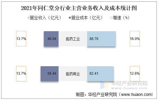 2021年同仁堂分行业主营业务收入及成本统计图