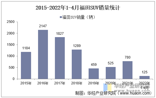 2015-2022年1-4月福田SUV销量统计