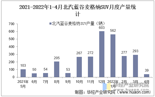 2021-2022年1-4月北汽蓝谷麦格纳SUV月度产量统计