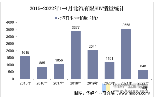 2015-2022年1-4月北汽有限SUV销量统计