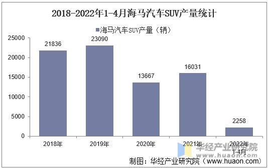 2018-2022年1-4月海马汽车SUV产量统计