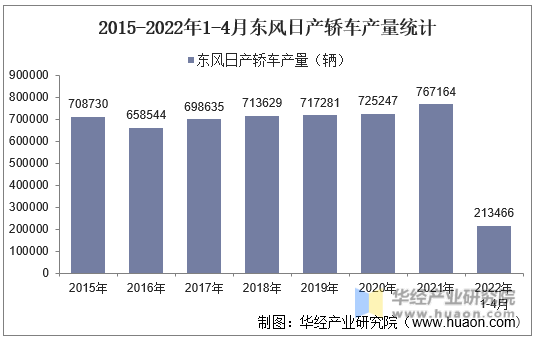 2015-2022年1-4月东风日产轿车产量统计