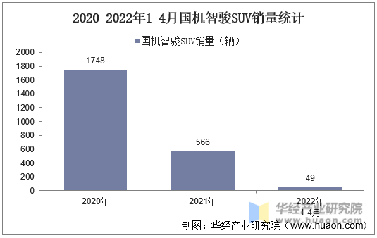 2020-2022年1-4月国机智骏SUV销量统计