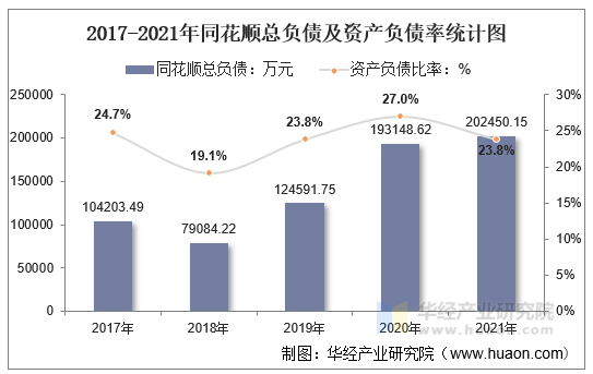 2017-2021年同花顺总负债及资产负债率统计图