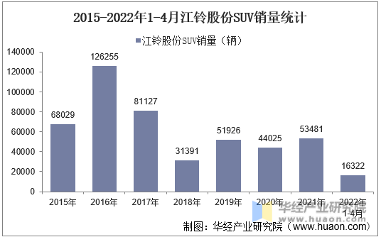 2015-2022年1-4月江铃股份SUV销量统计
