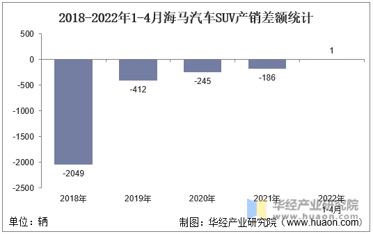 2018-2022年1-4月海马汽车SUV产销差额统计