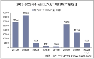2022年4月北汽(广州)SUV产销量、产销差额及各车型产销量结构统计分析