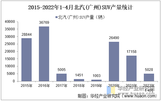 2015-2022年1-4月北汽(广州)SUV产量统计