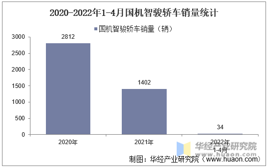 2020-2022年1-4月国机智骏轿车销量统计