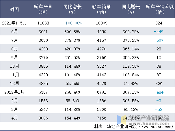2021-2022年1-4月浙江零跑轿车月度产销量情况统计表