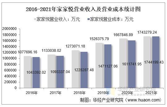 2016-2021年家家悦营业收入及营业成本统计图