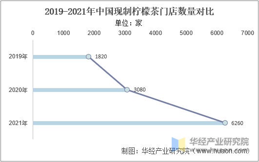 2019-2021年中国现制柠檬茶门店数量对比