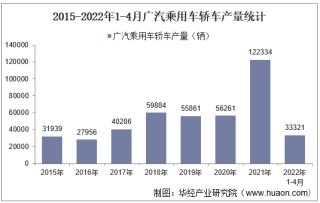 2022年4月广汽乘用车轿车产销量、产销差额及各车型产销量结构统计分析