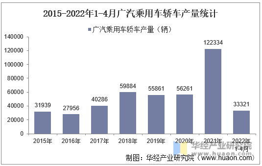 2015-2022年1-4月广汽乘用车轿车产量统计