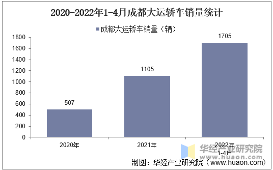 2020-2022年1-4月成都大运轿车销量统计