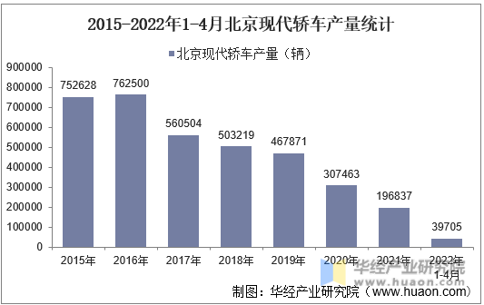 2015-2022年1-4月北京现代轿车产量统计