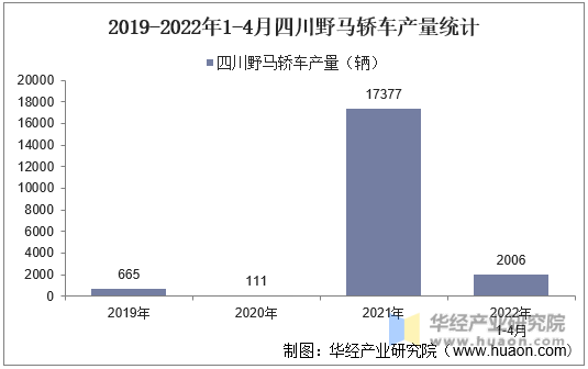 2019-2022年1-4月四川野马轿车产量统计