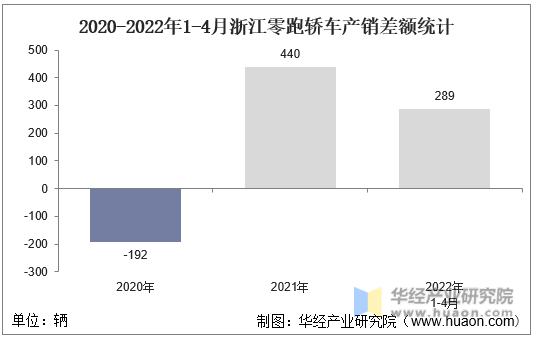 2020-2022年1-4月浙江零跑轿车产销差额统计