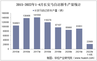 2022年4月长安马自达轿车产销量、产销差额及各车型产销量结构统计分析