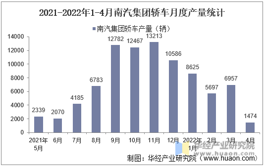 2021-2022年1-4月南汽集团轿车月度产量统计