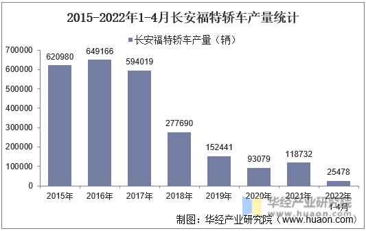 2015-2022年1-4月长安福特轿车产量统计