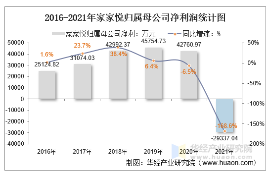 2016-2021年家家悦归属母公司净利润统计图