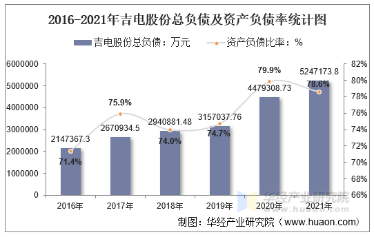 2016-2021年吉电股份总负债及资产负债率统计图