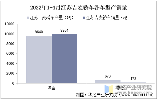 2022年1-4月江苏吉麦轿车各车型产销量