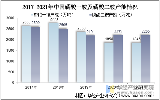 2017-2021年中国磷酸一铵及磷酸二铵产能情况