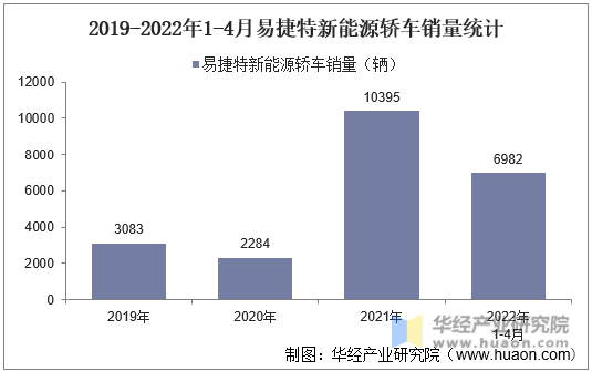 2019-2022年1-4月易捷特新能源轿车销量统计
