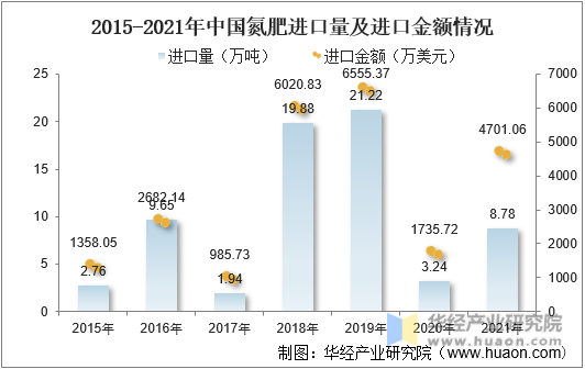 2015-2021年中国氮肥进口量及进口金额情况