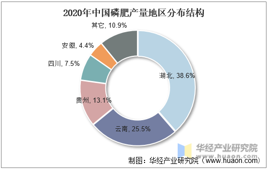 2020年中国磷肥产量地区分布结构