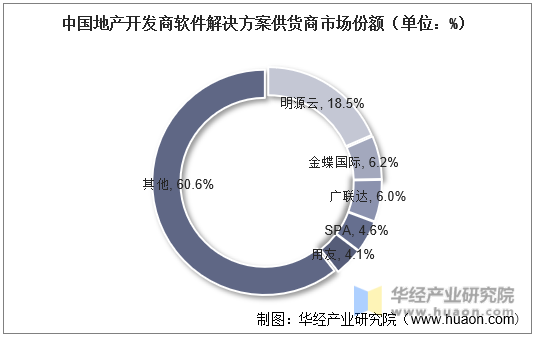 中国地产开发商软件解决方案供货商市场份额（单位：%）