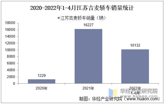 2020-2022年1-4月江苏吉麦轿车销量统计