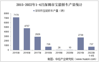 2022年4月深圳市宝能轿车产销量、产销差额及各车型产销量结构统计分析