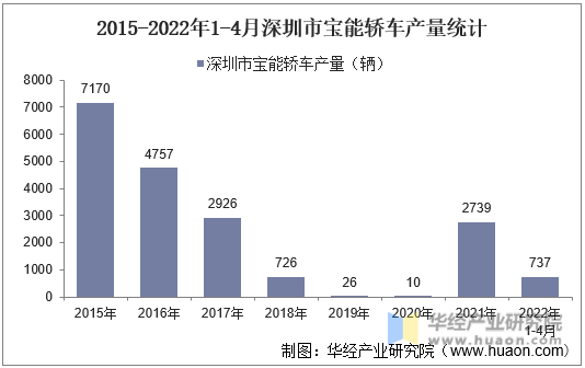 2015-2022年1-4月深圳市宝能轿车产量统计