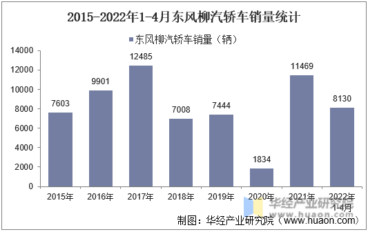 2015-2022年1-4月东风柳汽轿车销量统计