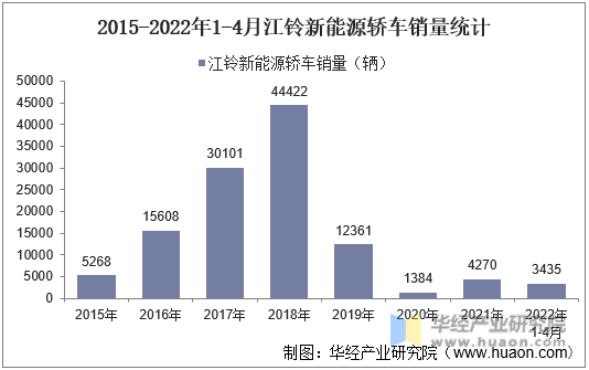2015-2022年1-4月江铃新能源轿车销量统计