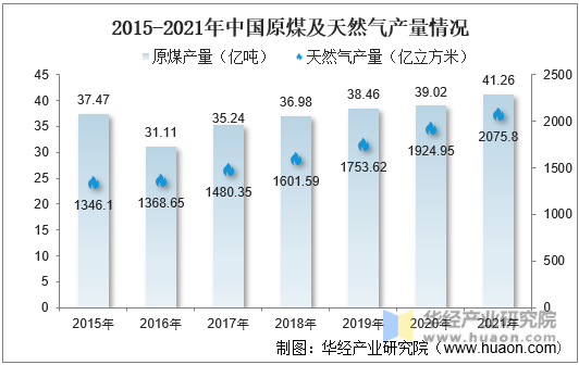 2015-2021年中国原煤及天然气产量情况