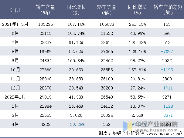 2021-2022年1-4月特斯拉(上海)轿车月度产销量情况统计表
