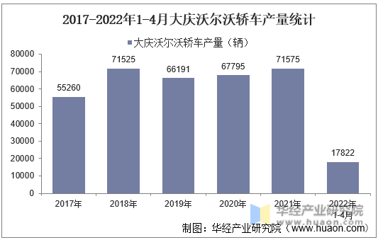2017-2022年1-4月大庆沃尔沃轿车产量统计