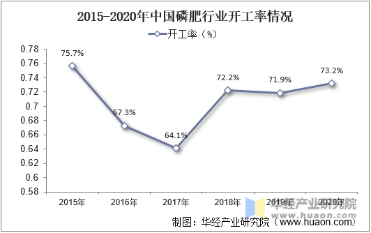 2015-2020年中国磷肥行业开工率情况