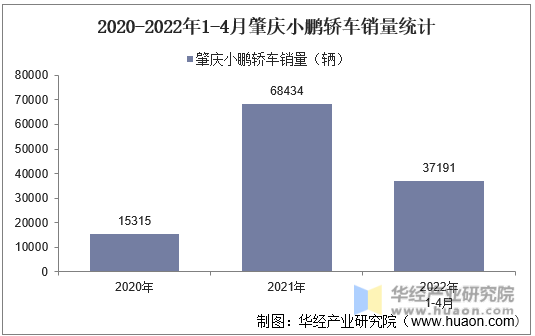2020-2022年1-4月肇庆小鹏轿车销量统计