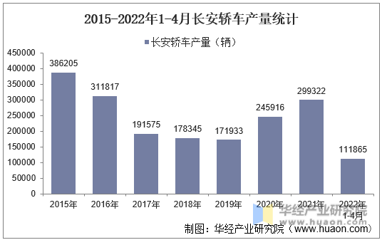2015-2022年1-4月长安轿车产量统计