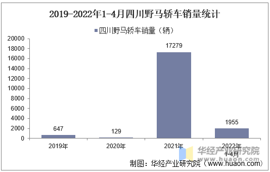 2019-2022年1-4月四川野马轿车销量统计