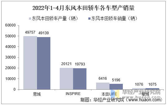 2022年1-4月东风本田轿车各车型产销量